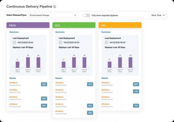 Test environment management